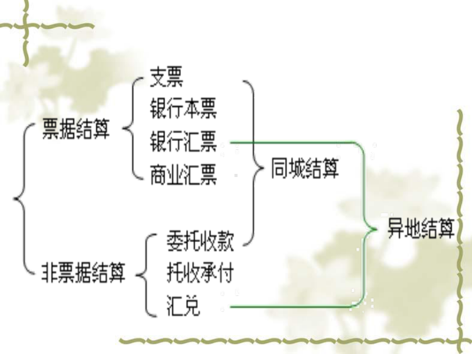 第二章支付结算办法讲解课件.ppt_第3页