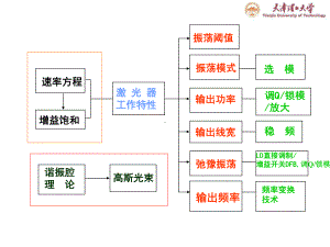 第七章激光器特性的控制与改善课件.ppt