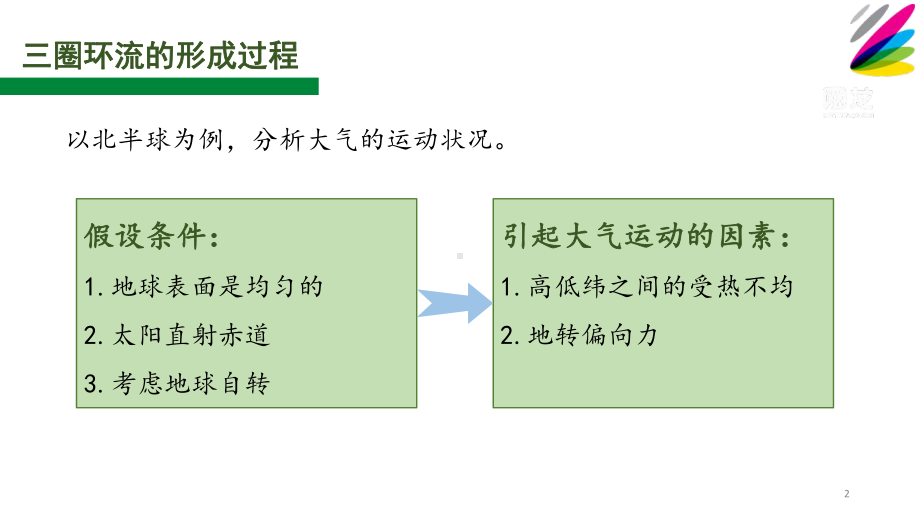 难点-三圈环流的形成过程-课件.pptx_第2页