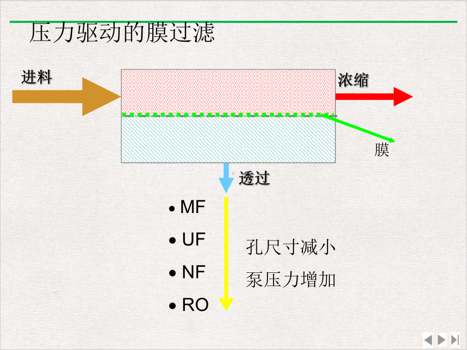 膜制造与分离组件完美版课件.ppt_第3页