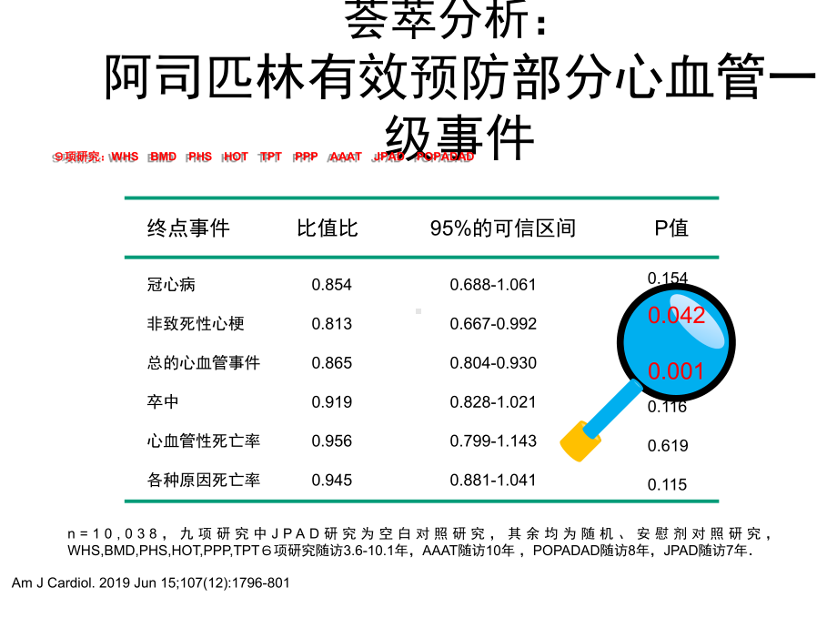 阿司匹林在心内科、神经内科和内分泌科的最新学术进展课件.ppt_第3页