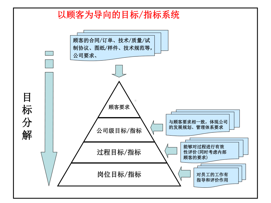 质量目标-部门指标课件.ppt_第1页