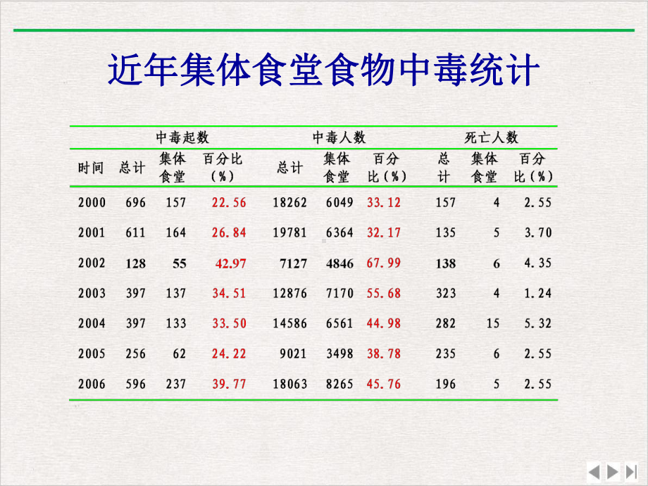 食堂食品安全管理体系建立优选课件.pptx_第2页