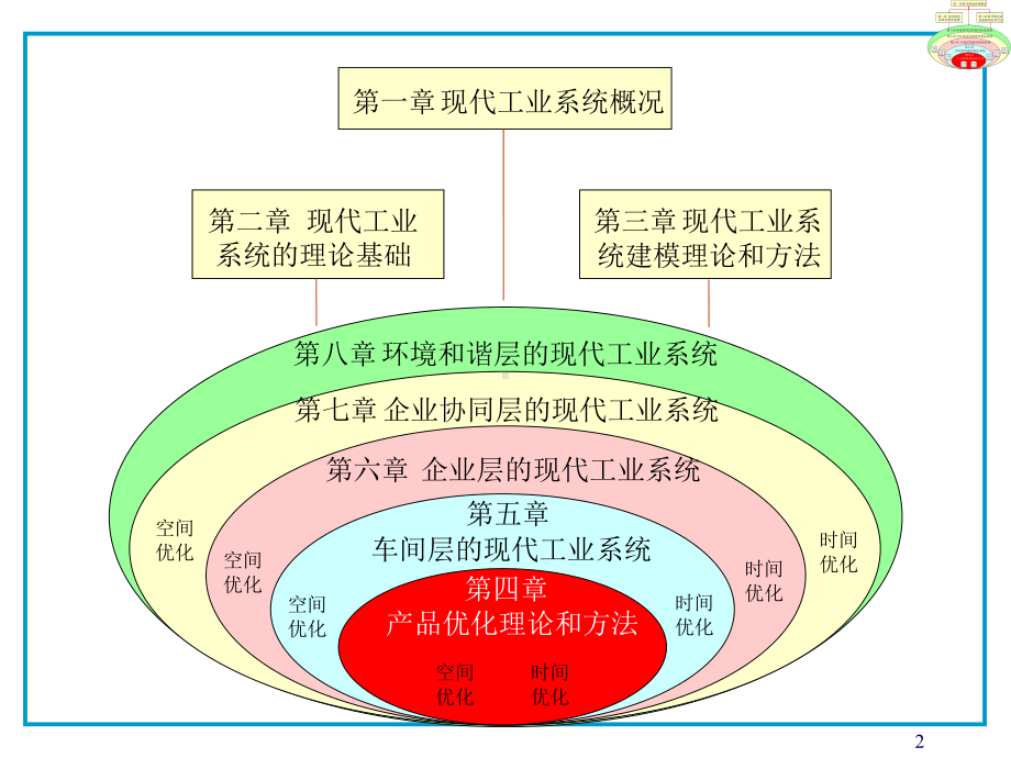 第四章产品系统优化理论和方法课件.ppt_第2页