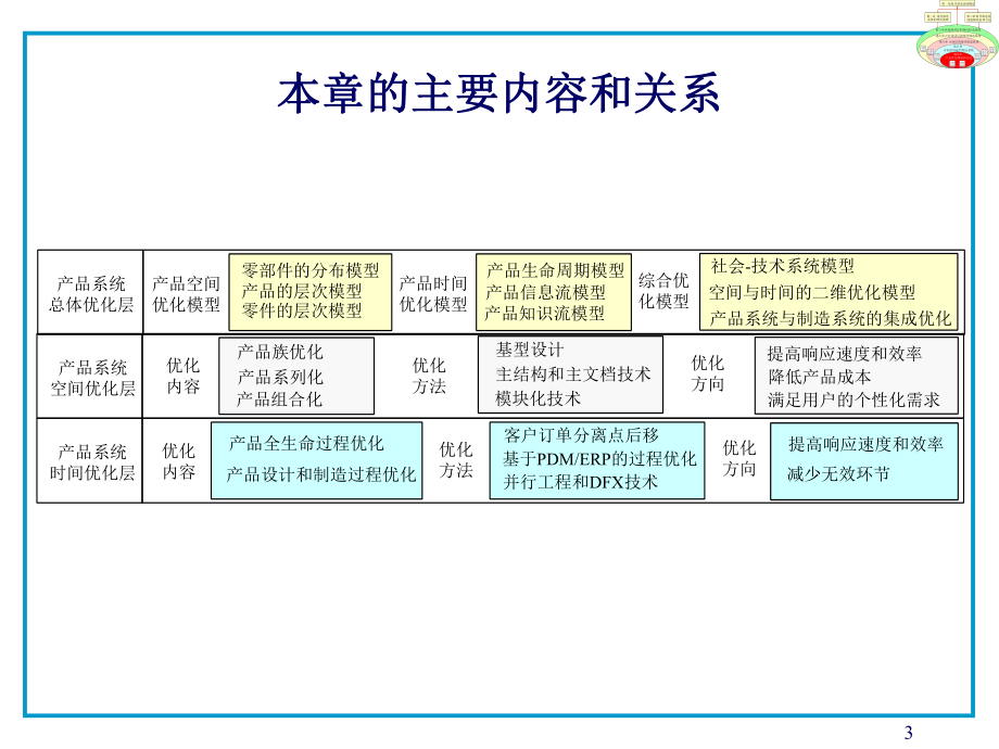 第四章产品系统优化理论和方法课件.ppt_第3页