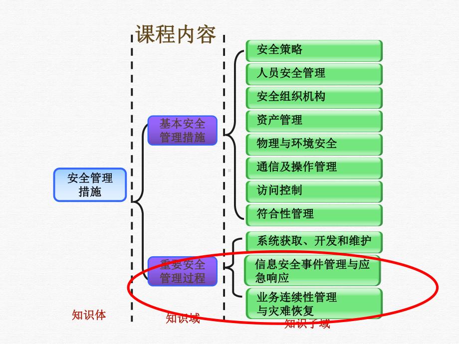 重要信息安全管理过程课件.pptx_第1页