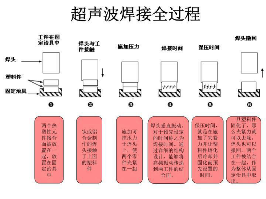 超声波焊接技术课件.ppt_第3页