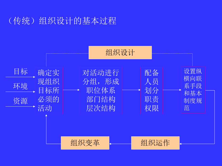 结构型组织向流程型组织的转变(同名910)课件.ppt_第3页