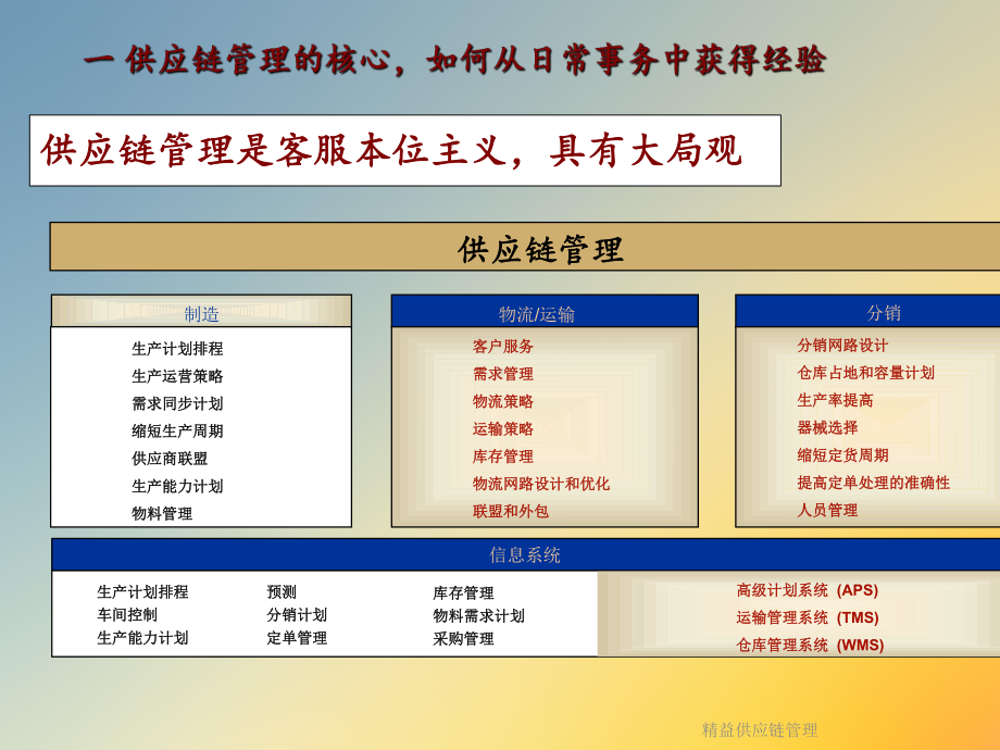 精益供应链管理(同名120)课件.ppt_第3页