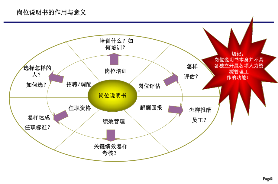 岗位说明书培训讲义课件.pptx_第3页