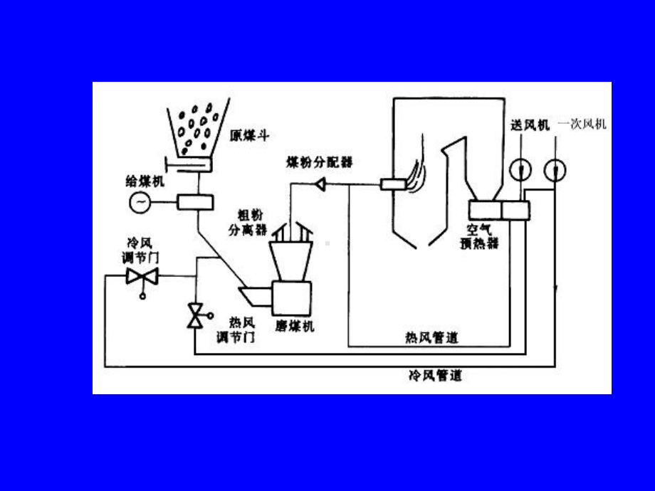 第九章锅炉燃烧控制系统课件.ppt_第2页