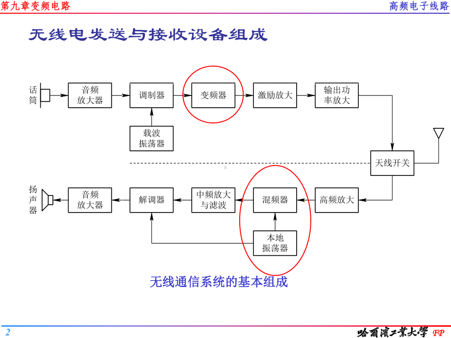 高频电子线路-变频电路-课件讲解.ppt_第2页