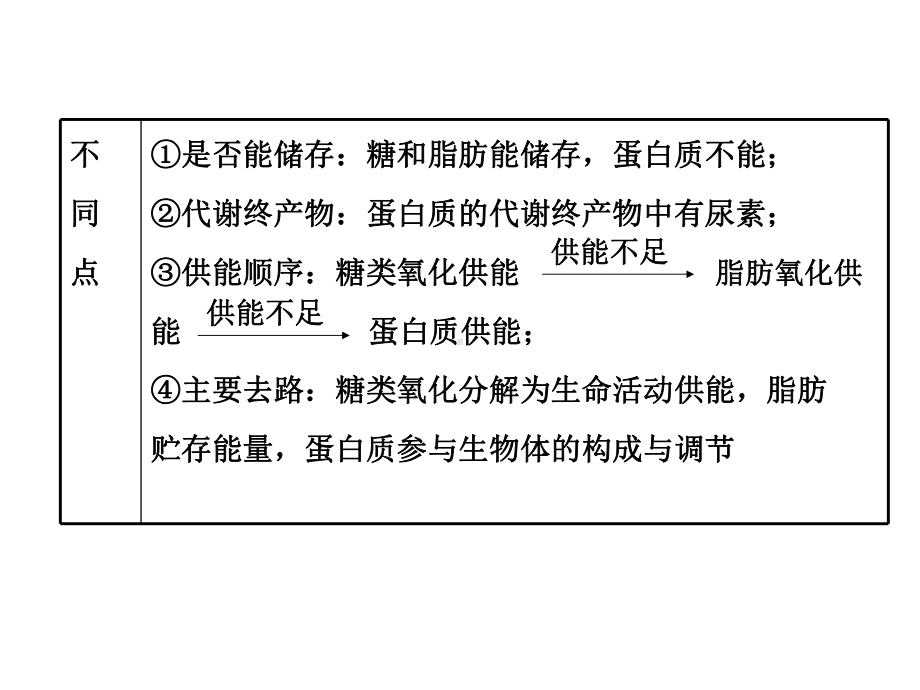 高等动物的代谢与代谢的基本类型讲解课件.ppt_第3页