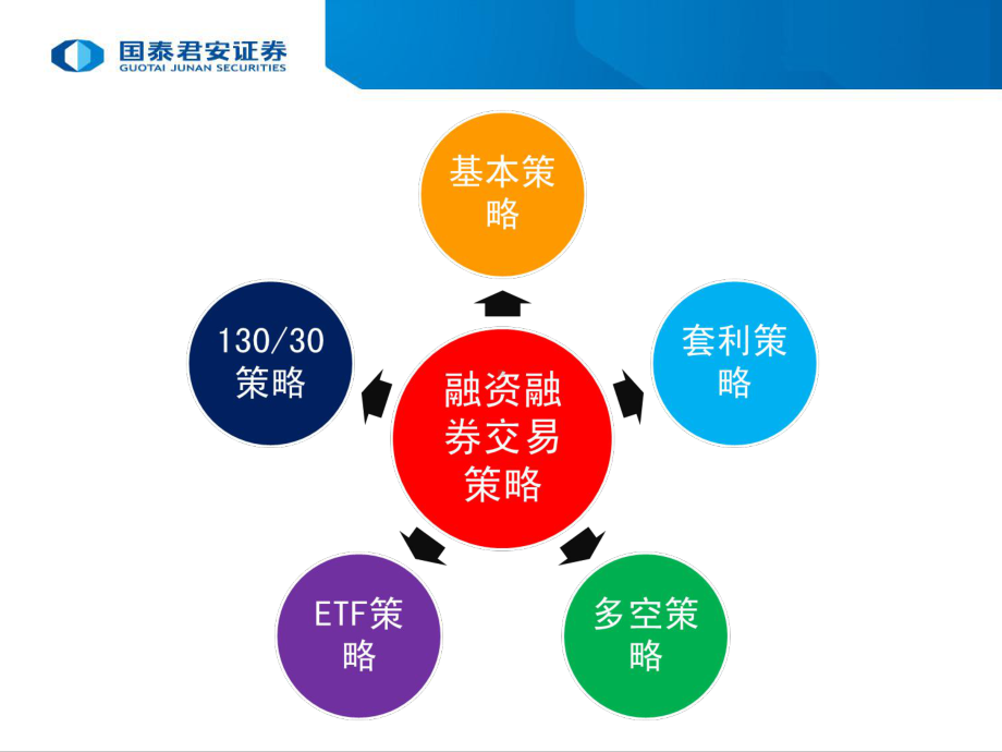 融资融券交易策略课件.ppt_第2页