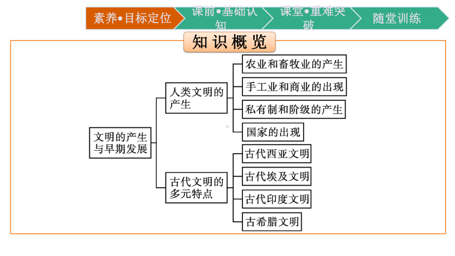 高中历史人教统编版必修中外历史纲要下文明的产生与早期发展教学课件.pptx_第3页