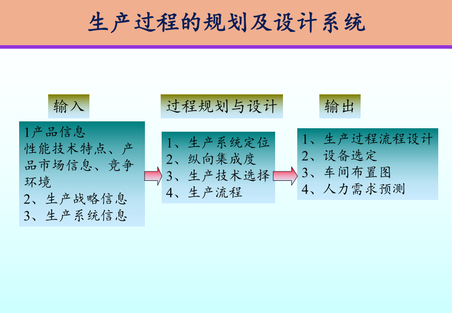 第三章生产过程的规划与设计课件.ppt_第2页