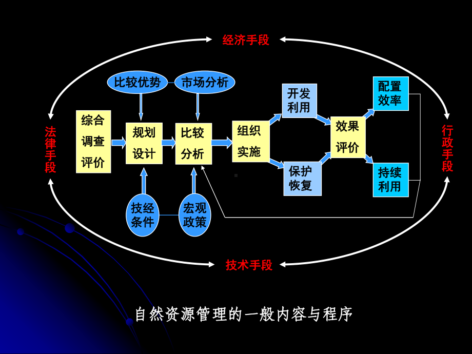 第四章自然资源评价与管理课件.ppt_第2页