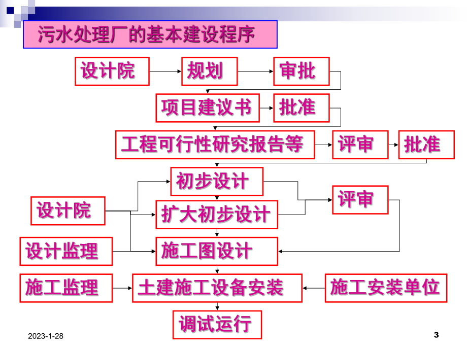 第二十章-污水处理厂设计课件.ppt_第3页