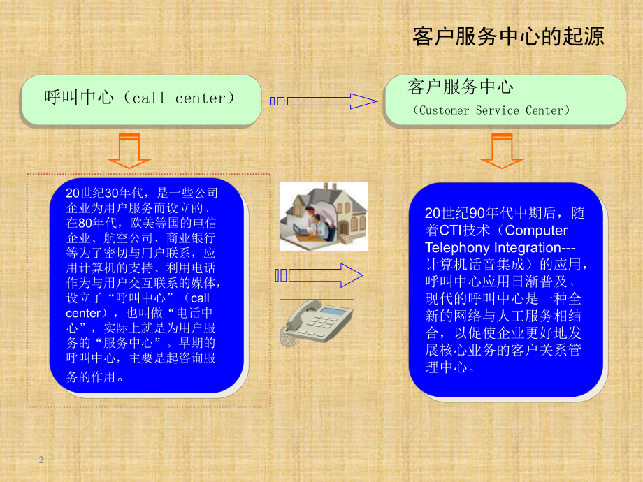 第一章-客户服务中心介绍课件.ppt_第2页