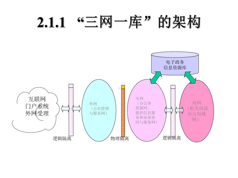 第二讲-电子政务体系结构电子政务的网络结构电子政务的功能课件.ppt_第3页