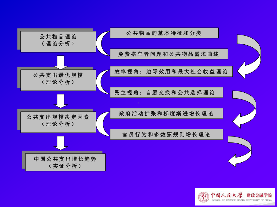 第三章公共支出规模课件.ppt_第3页