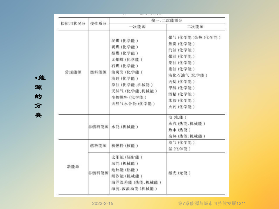 第7章能源与城市可持续发展1211课件.ppt_第3页