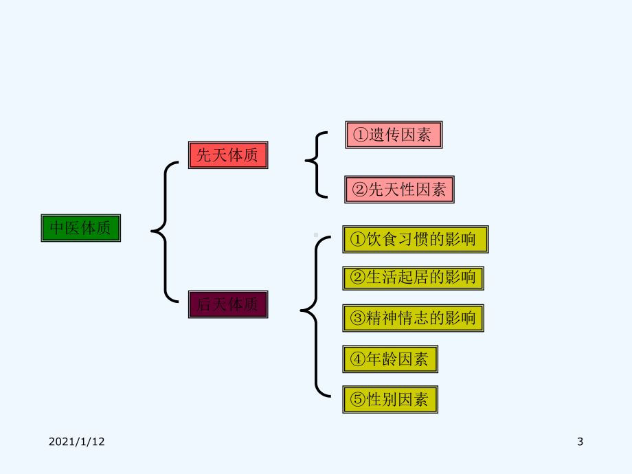 阳气虚体质药膳(韦)课件.ppt_第3页