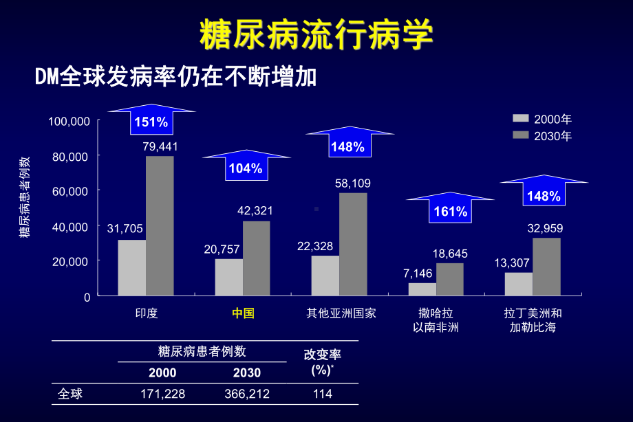 糖尿病肾病指南-课件.ppt_第2页