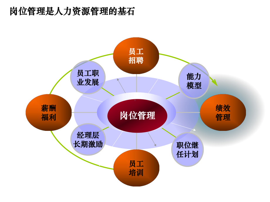 组织岗位体系设计07课件.pptx_第3页