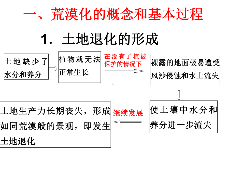 荒漠化的防治-课件.ppt_第2页