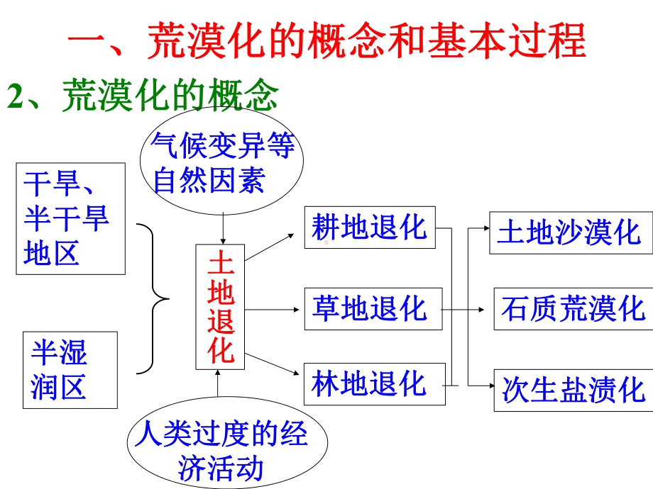 荒漠化的防治-课件.ppt_第3页