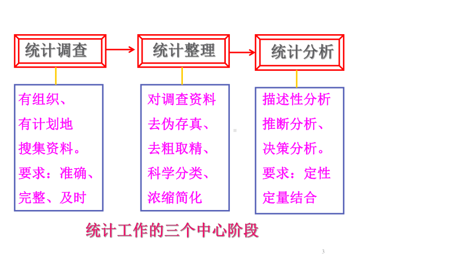 统计学-第二章-统计调查与-统计整理课件.ppt_第3页