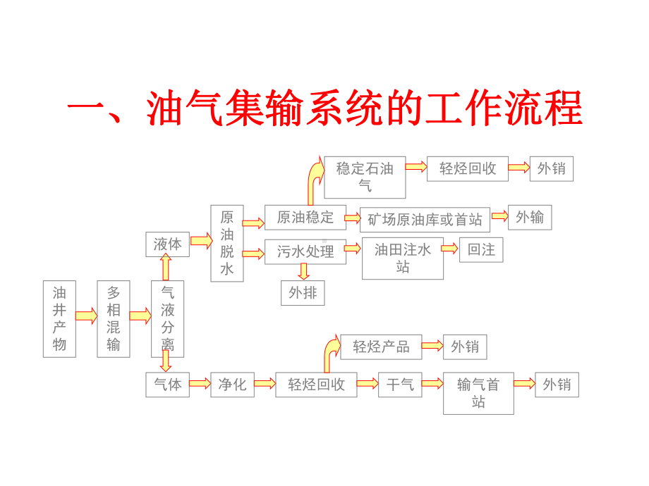 集输知识基础培训课件.ppt_第2页