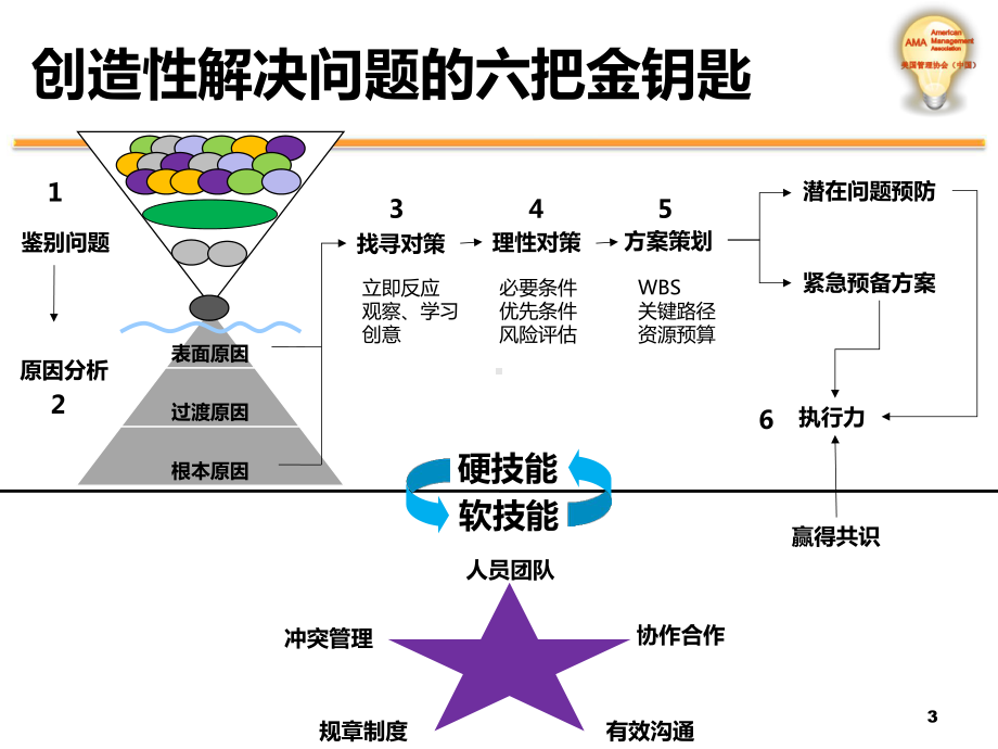 解决问题的六把金钥匙版权课程课件.ppt_第3页