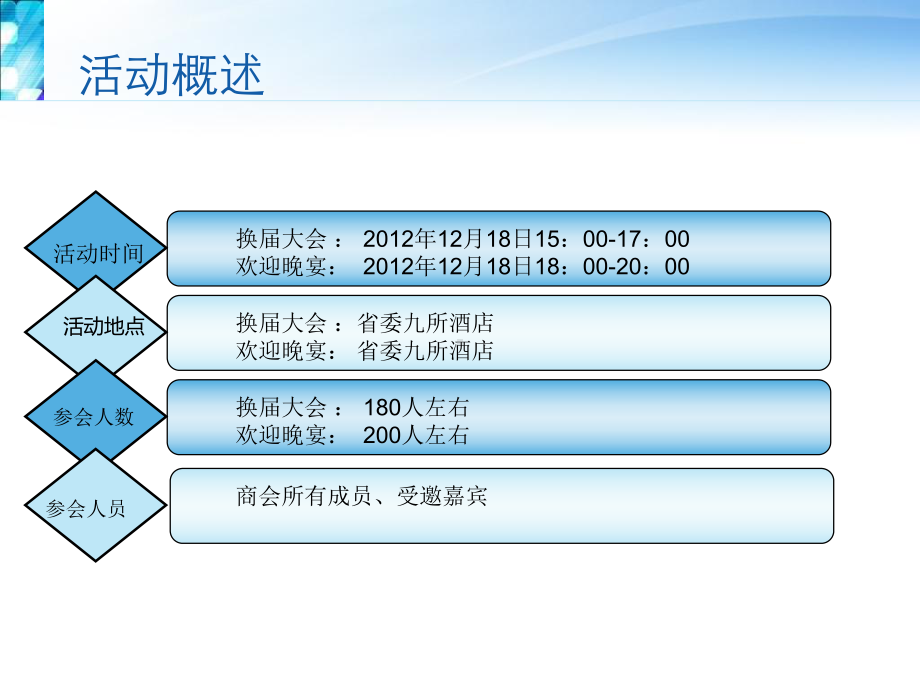 长沙市怀化商会换届活动策划案课件.ppt_第3页