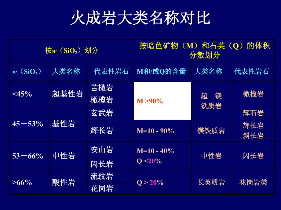 第4章火成岩的分类命名课件.ppt_第3页