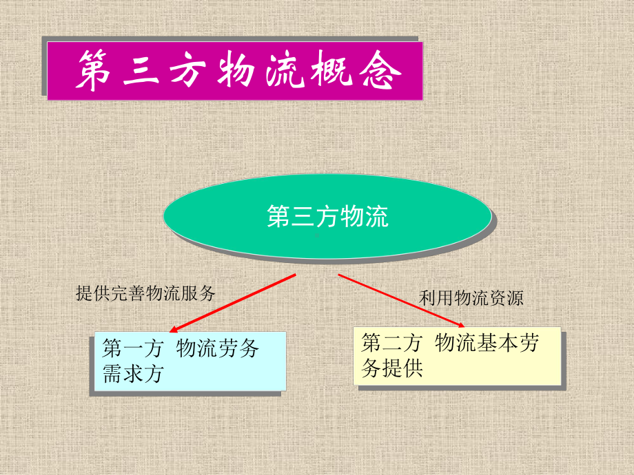 第三方物流培训课件讲义.ppt_第2页