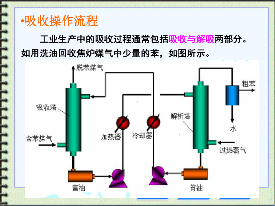 第五章气体的吸收课件.ppt_第3页