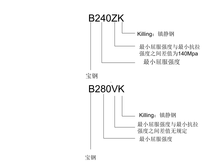 基本钢种牌号课件.ppt_第3页