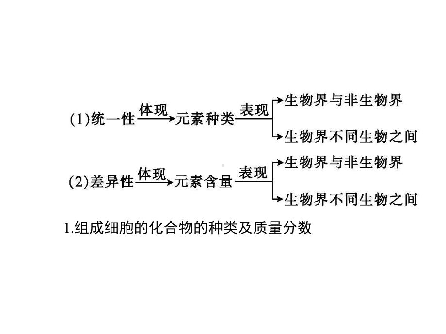 细胞中的元素和化合物细胞中的无机物课件.ppt_第3页