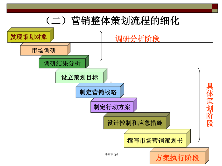 营销策划2(流程与策划书)课件.ppt_第3页