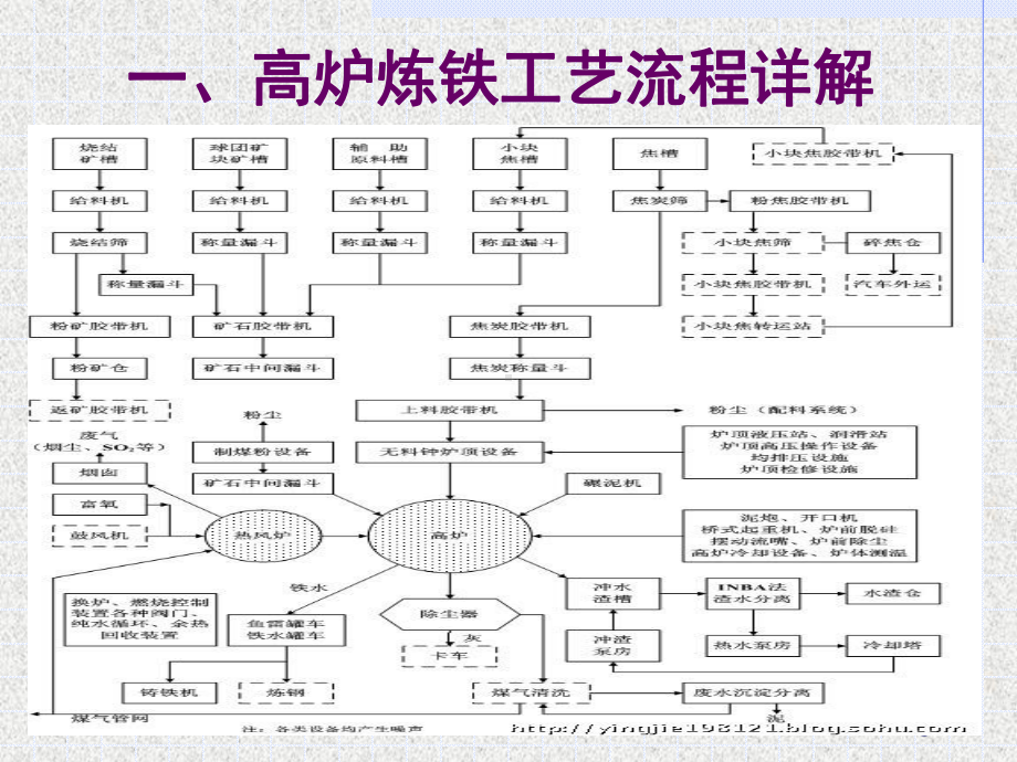 高炉炼铁工艺流程及主要设备简介课件.ppt_第3页