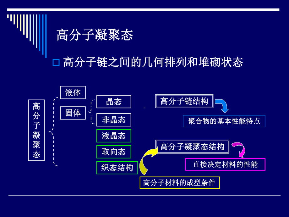 高分子物理第1讲聚合物的晶态课件.ppt_第3页