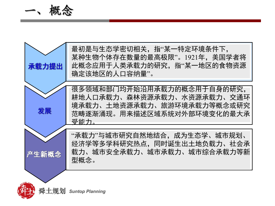 资源环境承载力评价概述课件.ppt_第3页