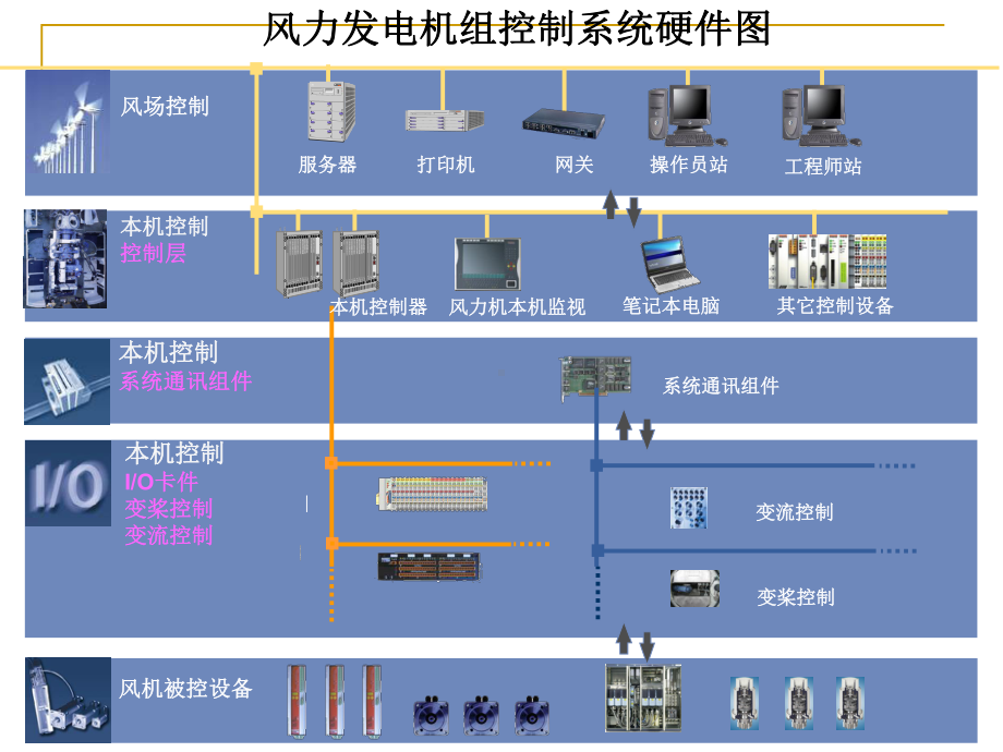 风机控制系统培训大全课件.ppt_第2页