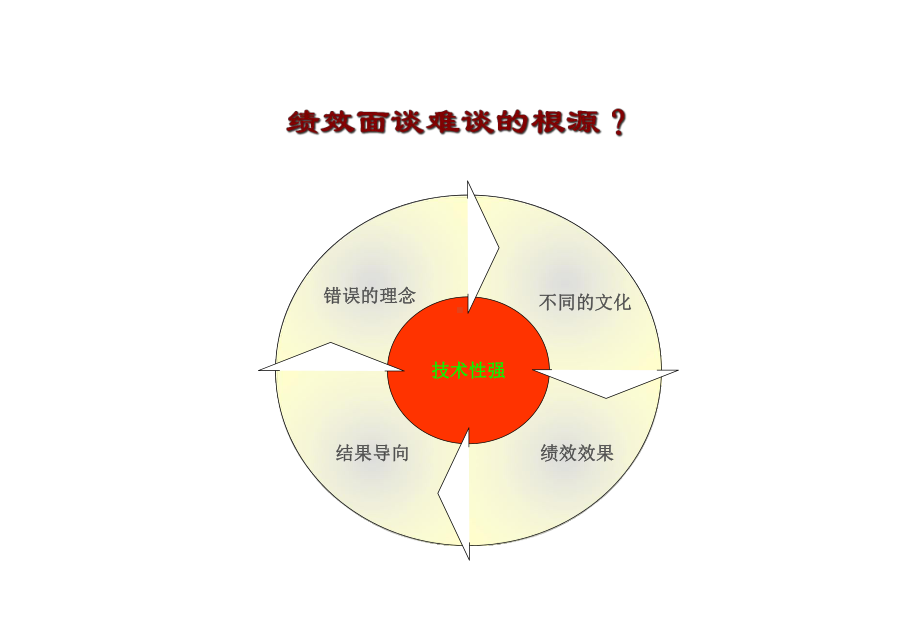 邱明俊绩效面谈与改进技巧课件.pptx_第3页