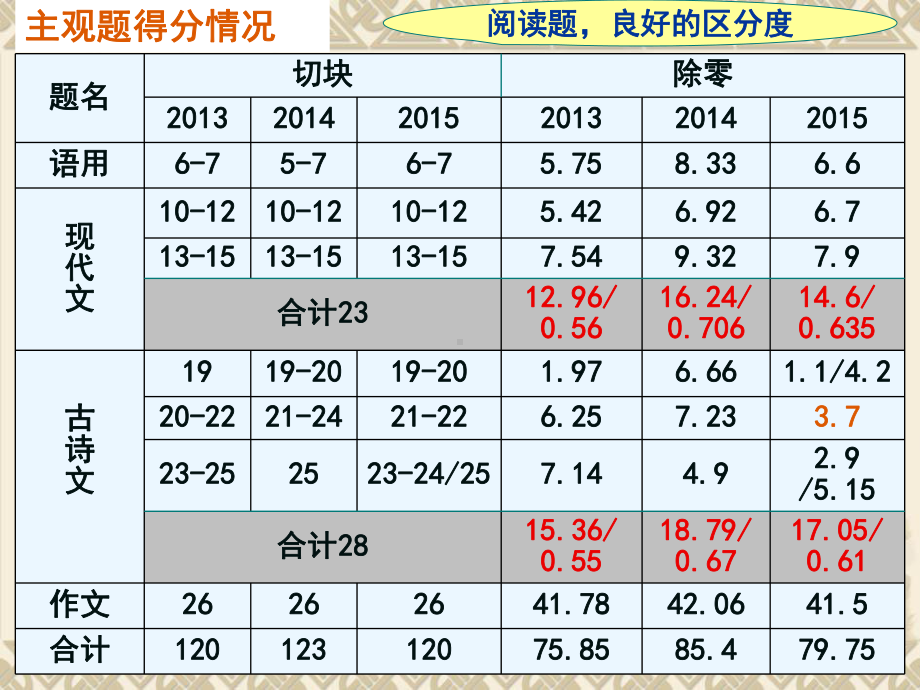 高考备考：文学类文本的考试与复习课件.ppt_第3页