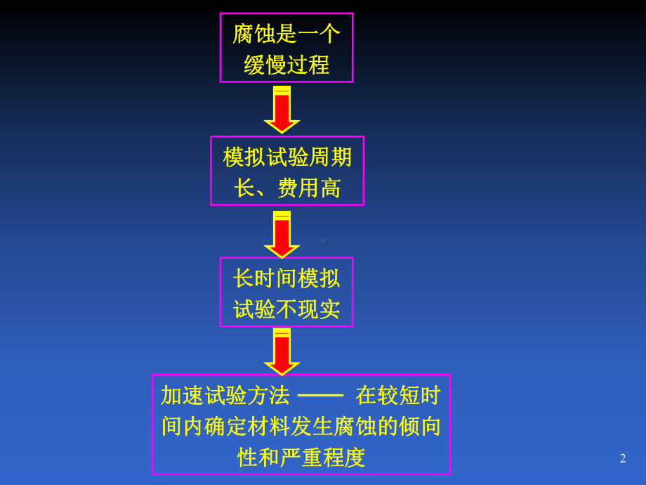 腐蚀检测课件第5章(加速腐蚀)a.ppt_第2页