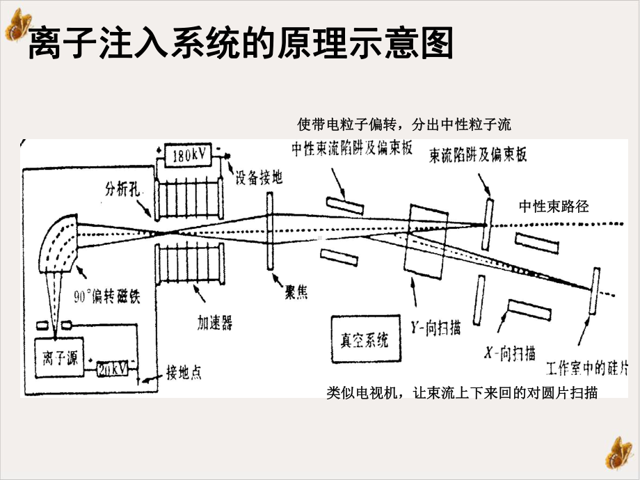 集成电路工艺基础离子注入课件.ppt_第3页