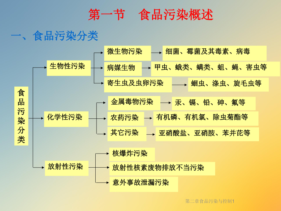 第二章食品污染与控制1课件.ppt_第3页